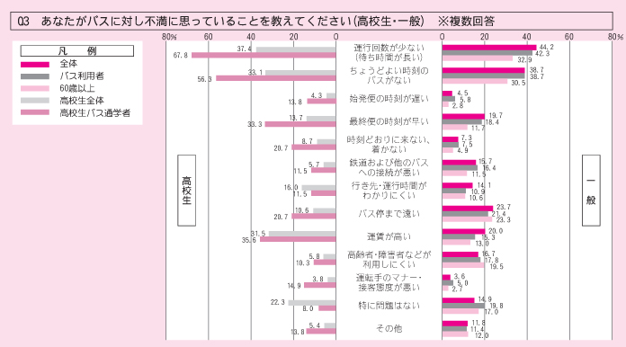 Q3バスに対し不満に思っていることは？
