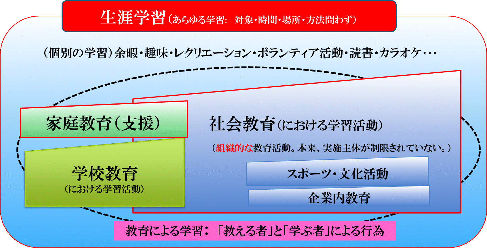 生涯学習の図解