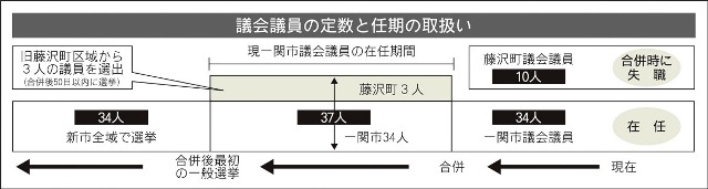 議員の定数と任期の取り扱い