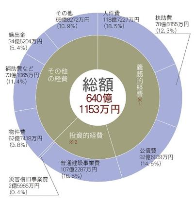 図1■一般会計歳出予算の性質別内訳